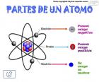 Atomen zijn de basiselementen die materie vormen, aanwezig zijn in alle staten van de materie. Gevormd door protonen, neutronen en elektronen