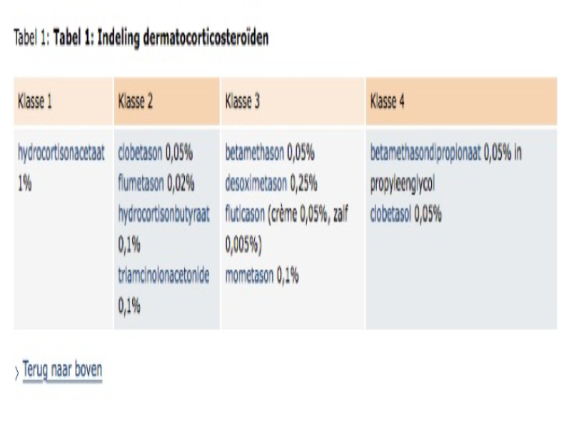 Dermatocorticosteroiden puzzle